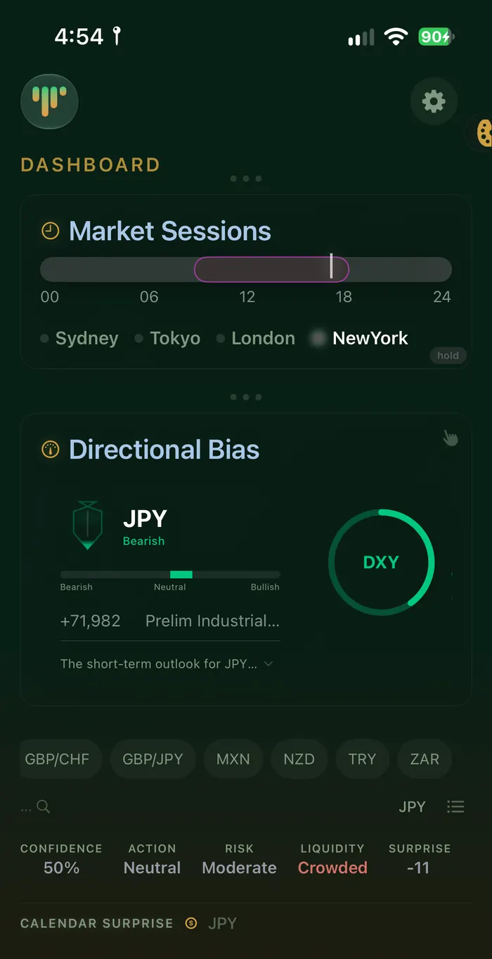 FinDash dashboard showing market sessions, directional bias for JPY and the DXY gauge